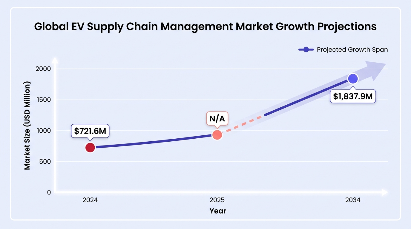 Report chart